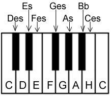 Mit b erniedrigte Noten auf der Klaviertastatur
